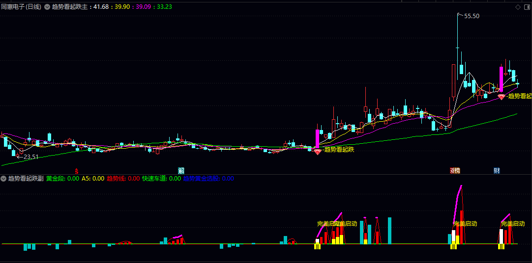 通达信【趋势看起跌】主图/副图/选股指标 多空动能对比 底部反转与上升途中加速信号
