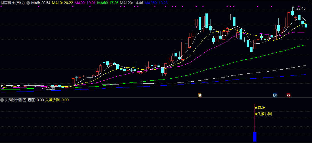 优品【失落沙洲】副图/选股指标 突破前涨停价 突破略低于涨停价的位置 以及突破特定比例的计算价位 优品【失落沙洲】副图/选股指标 突破前涨停价 突破略低于涨停价的位置 以及突破特定比例的计算价位