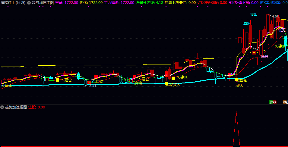 【趋势加速】主图/副图/选股指标 使用了移动平均线/价格波动率/动态平均等计算方法 【趋势加速】主图/副图/选股指标 使用了移动平均线/价格波动率/动态平均等计算方法