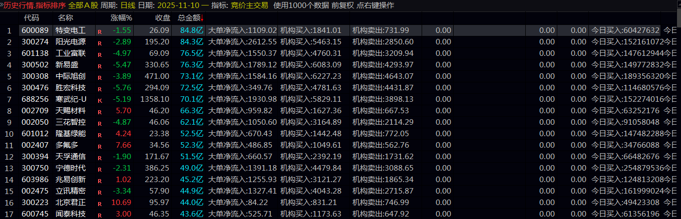 优化【竞价主交易】副图排序指标 计算速度快 能有效识别主力资金动向 适合早盘快速选股使用 优化【竞价主交易】副图排序指标 计算速度快 能有效识别主力资金动向 适合早盘快速选股使用