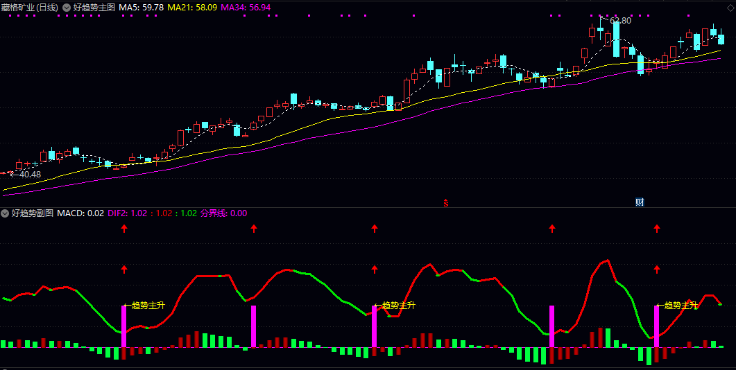 【好趋势】主图/副图/选股指标 满足趋势确立与动量转强的个股 顺势而为的交易决策 【好趋势】主图/副图/选股指标 满足趋势确立与动量转强的个股 顺势而为的交易决策