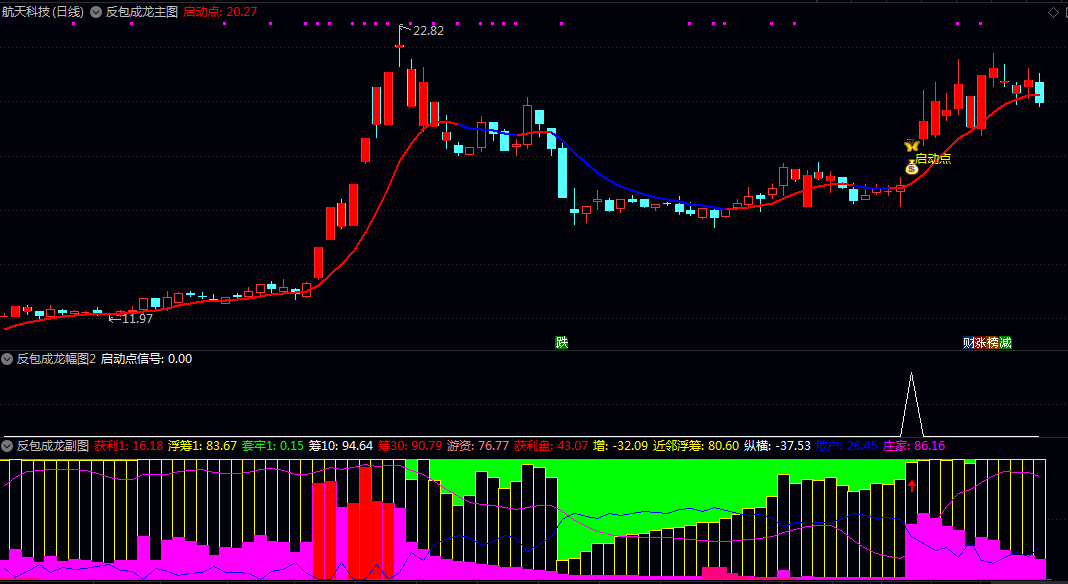 【反包成龙】主图/副图/选股指标 直观呈现个股筹码结构强度与资金博弈状态，聚焦强势股的高确定性机会