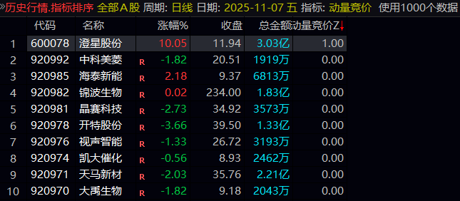 通达信【动量竞价】副图指标 开盘涨幅与成交量的协同效应 开盘动能与换手强度 通达信【动量竞价】副图指标 开盘涨幅与成交量的协同效应 开盘动能与换手强度