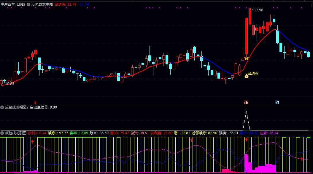 【反包成龙】主图/副图/选股指标 直观呈现个股筹码结构强度与资金博弈状态，聚焦强势股的高确定性机会