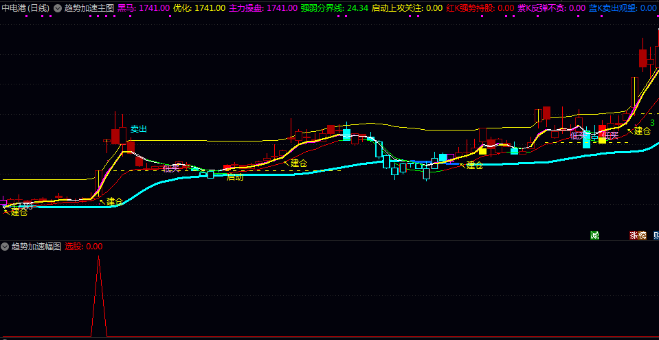 【趋势加速】主图/副图/选股指标 使用了移动平均线/价格波动率/动态平均等计算方法 【趋势加速】主图/副图/选股指标 使用了移动平均线/价格波动率/动态平均等计算方法