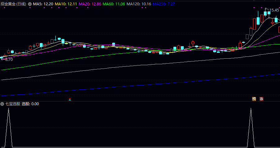 【七宝选股】副图/选股指标 监测成交量异常放大/价格接近涨停未封板等条件 定位主力资金活跃点 【七宝选股】副图/选股指标 监测成交量异常放大/价格接近涨停未封板等条件 定位主力资金活跃点