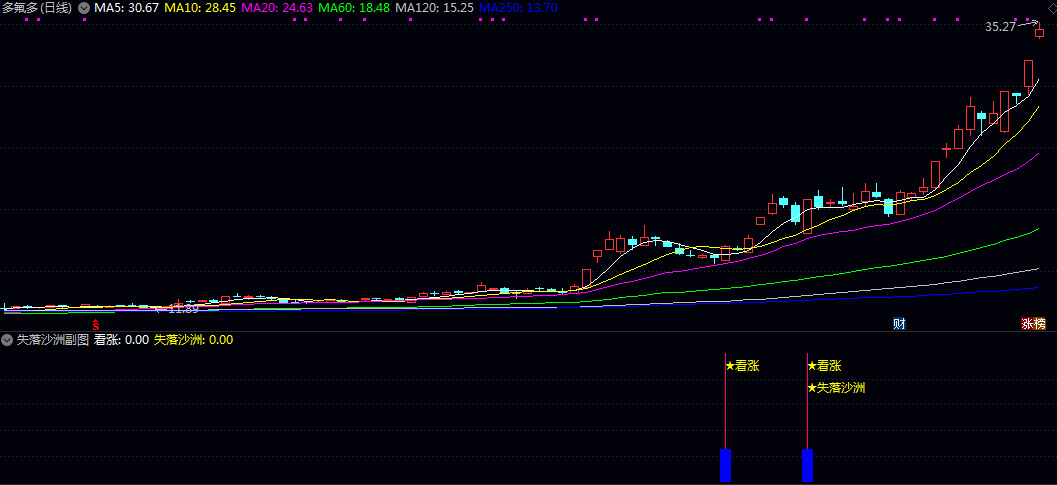 优品【失落沙洲】副图/选股指标 突破前涨停价 突破略低于涨停价的位置 以及突破特定比例的计算价位 优品【失落沙洲】副图/选股指标 突破前涨停价 突破略低于涨停价的位置 以及突破特定比例的计算价位