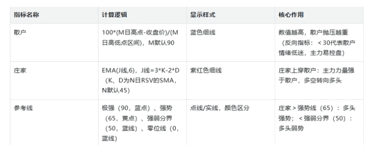 【反包成龙】主图/副图/选股指标 直观呈现个股筹码结构强度与资金博弈状态，聚焦强势股的高确定性机会