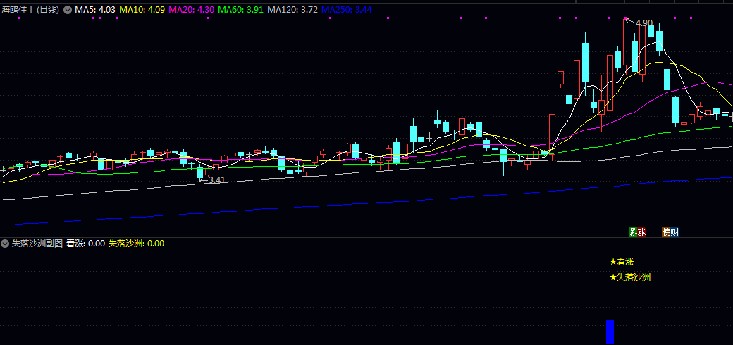 优品【失落沙洲】副图/选股指标 突破前涨停价 突破略低于涨停价的位置 以及突破特定比例的计算价位 优品【失落沙洲】副图/选股指标 突破前涨停价 突破略低于涨停价的位置 以及突破特定比例的计算价位
