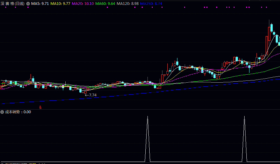 【成本转势】副图/选股指标 中位成本附近止跌回升 短期与中期多头信号共振 【成本转势】副图/选股指标 中位成本附近止跌回升 短期与中期多头信号共振
