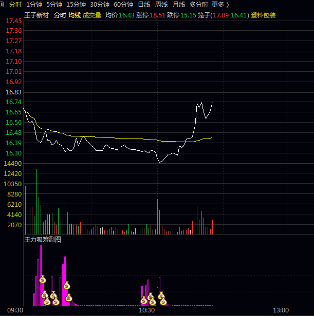 【主力吸筹】副图指标 盯盘神器分时T 日内做T基础 便于快速捕捉交易时机 【主力吸筹】副图指标 盯盘神器分时T 日内做T基础 便于快速捕捉交易时机
