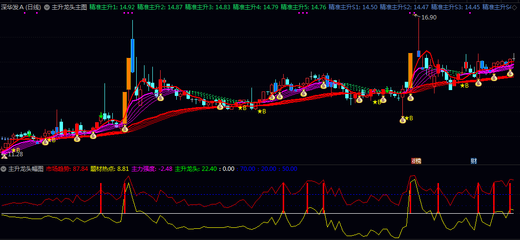 【主升龙头】主图/副图/选股指标 当出现双线共振/量价齐升时即为较佳介入时机 【主升龙头】主图/副图/选股指标 当出现双线共振/量价齐升时即为较佳介入时机