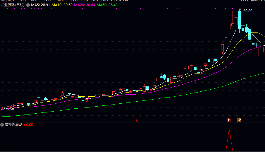 辅助决策【警觉反转】副图/选股指标 注意短期趋势可能发生转折 适用于捕捉反弹或反转机会 辅助决策【警觉反转】副图/选股指标 注意短期趋势可能发生转折 适用于捕捉反弹或反转机会