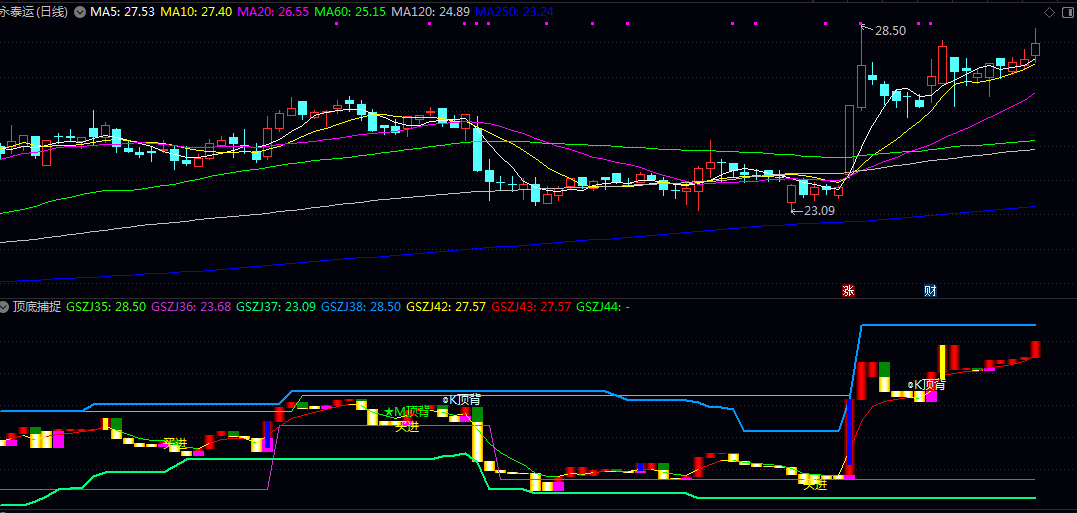通达信【顶底捕捉】副图指标 分析连续价格走势的特定形态 标记潜在的趋势顶部与底部区域 通达信【顶底捕捉】副图指标 分析连续价格走势的特定形态 标记潜在的趋势顶部与底部区域
