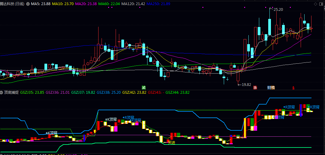 通达信【顶底捕捉】副图指标 分析连续价格走势的特定形态 标记潜在的趋势顶部与底部区域 通达信【顶底捕捉】副图指标 分析连续价格走势的特定形态 标记潜在的趋势顶部与底部区域