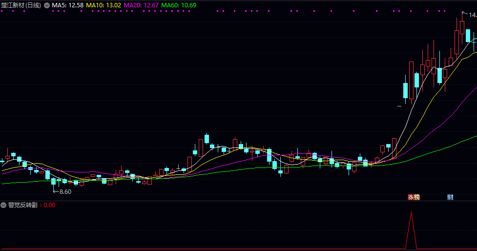 辅助决策【警觉反转】副图/选股指标 注意短期趋势可能发生转折 适用于捕捉反弹或反转机会 辅助决策【警觉反转】副图/选股指标 注意短期趋势可能发生转折 适用于捕捉反弹或反转机会