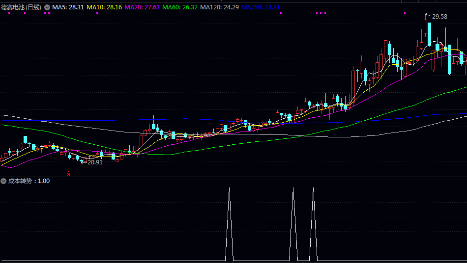【成本转势】副图/选股指标 中位成本附近止跌回升 短期与中期多头信号共振 【成本转势】副图/选股指标 中位成本附近止跌回升 短期与中期多头信号共振