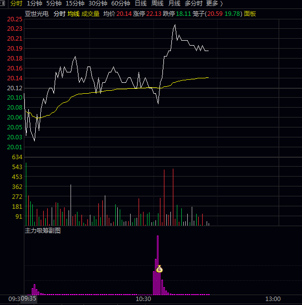 【主力吸筹】副图指标 盯盘神器分时T 日内做T基础 便于快速捕捉交易时机 【主力吸筹】副图指标 盯盘神器分时T 日内做T基础 便于快速捕捉交易时机