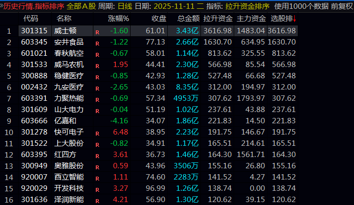【拉升资金】副图/排序/选股指标 股价的拉高肯定是资金推动的 现在发出来配合筹码锁仓拉伸 【拉升资金】副图/排序/选股指标 股价的拉高肯定是资金推动的 现在发出来配合筹码锁仓拉伸