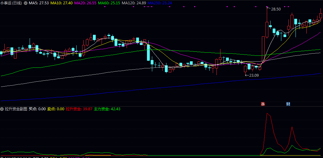【拉升资金】副图/排序/选股指标 股价的拉高肯定是资金推动的 现在发出来配合筹码锁仓拉伸 【拉升资金】副图/排序/选股指标 股价的拉高肯定是资金推动的 现在发出来配合筹码锁仓拉伸