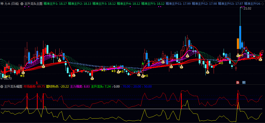 【主升龙头】主图/副图/选股指标 当出现双线共振/量价齐升时即为较佳介入时机 【主升龙头】主图/副图/选股指标 当出现双线共振/量价齐升时即为较佳介入时机