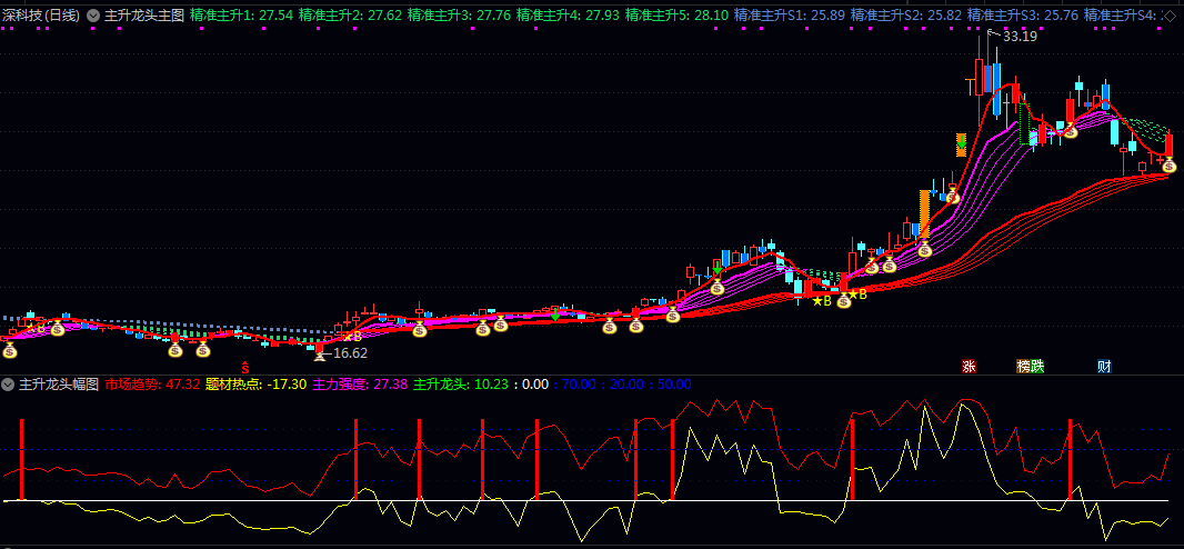 【主升龙头】主图/副图/选股指标 当出现双线共振/量价齐升时即为较佳介入时机 【主升龙头】主图/副图/选股指标 当出现双线共振/量价齐升时即为较佳介入时机