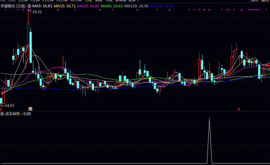 【成本转势】副图/选股指标 中位成本附近止跌回升 短期与中期多头信号共振 【成本转势】副图/选股指标 中位成本附近止跌回升 短期与中期多头信号共振