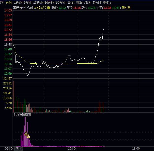 【主力吸筹】副图指标 盯盘神器分时T 日内做T基础 便于快速捕捉交易时机 【主力吸筹】副图指标 盯盘神器分时T 日内做T基础 便于快速捕捉交易时机