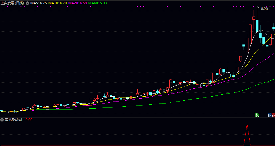 辅助决策【警觉反转】副图/选股指标 注意短期趋势可能发生转折 适用于捕捉反弹或反转机会 辅助决策【警觉反转】副图/选股指标 注意短期趋势可能发生转折 适用于捕捉反弹或反转机会