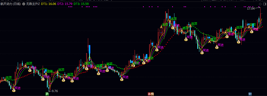 通达信【无敌主升】主图/副图/选股公式 三重平滑处理 形成多空趋势线 直观展示价格运行方向