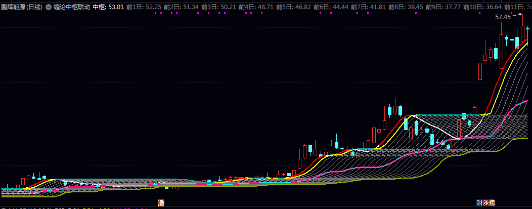 【缠论中枢联动】主图指标 动态计算价格中枢 辅助识别趋势方向与关键买卖点 无未来 【缠论中枢联动】主图指标 动态计算价格中枢 辅助识别趋势方向与关键买卖点 无未来