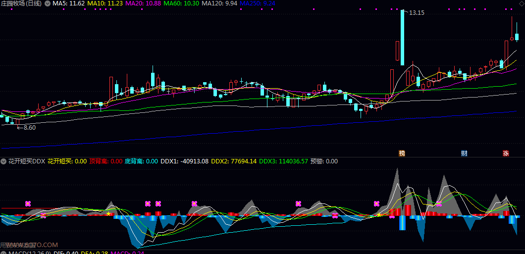 【花开短买DDX】副图指标 色阶柱状图区分资金流入强度 橙色柱表示流出 蓝色柱代表流入 【花开短买DDX】副图指标 色阶柱状图区分资金流入强度 橙色柱表示流出 蓝色柱代表流入