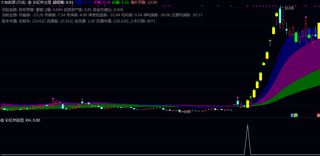 通达信【彩虹桥】主图/副图/选股指标 选股数量少 包含COST函数 辅助判断资金动向 通达信【彩虹桥】主图/副图/选股指标 选股数量少 包含COST函数 辅助判断资金动向
