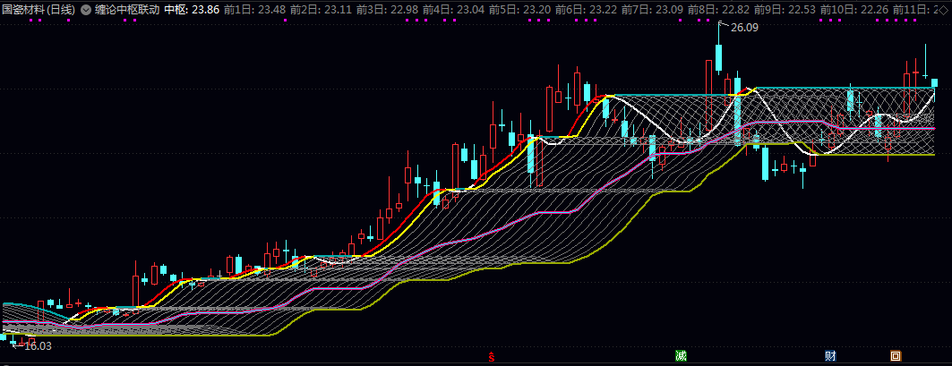 【缠论中枢联动】主图指标 动态计算价格中枢 辅助识别趋势方向与关键买卖点 无未来 【缠论中枢联动】主图指标 动态计算价格中枢 辅助识别趋势方向与关键买卖点 无未来