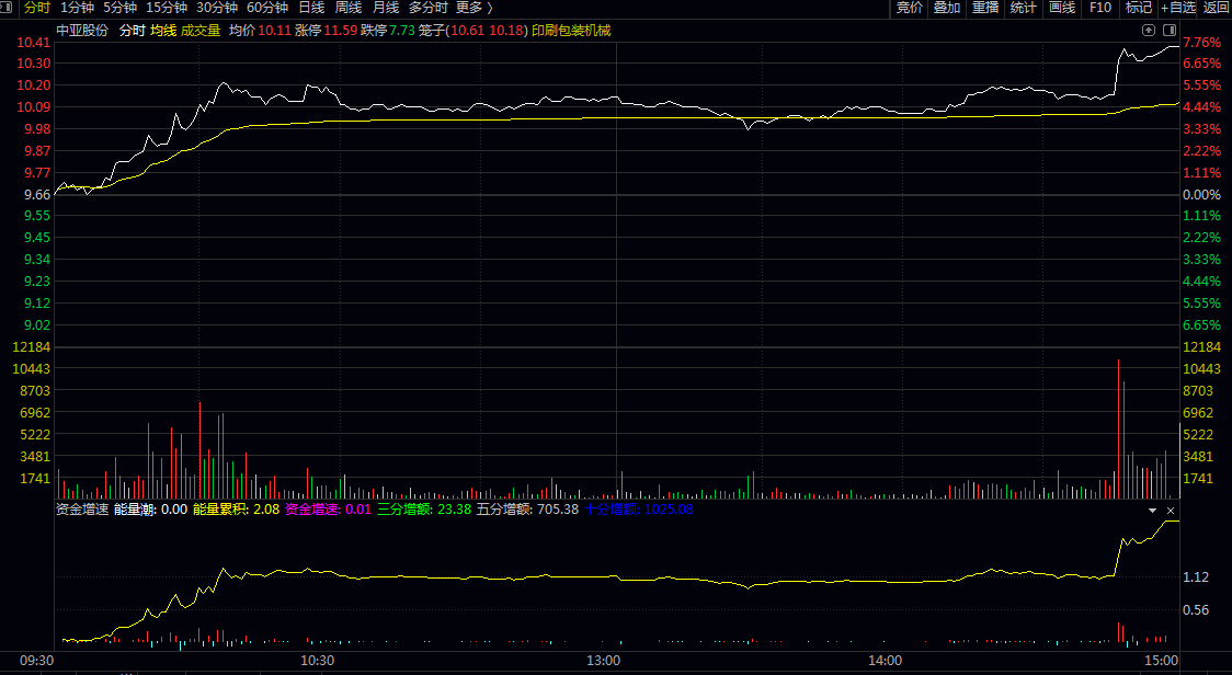 分时【资金增速】副图指标 资金增速达到1以上说明增量资金激增 抓涨停的利器 分时【资金增速】副图指标 资金增速达到1以上说明增量资金激增 抓涨停的利器