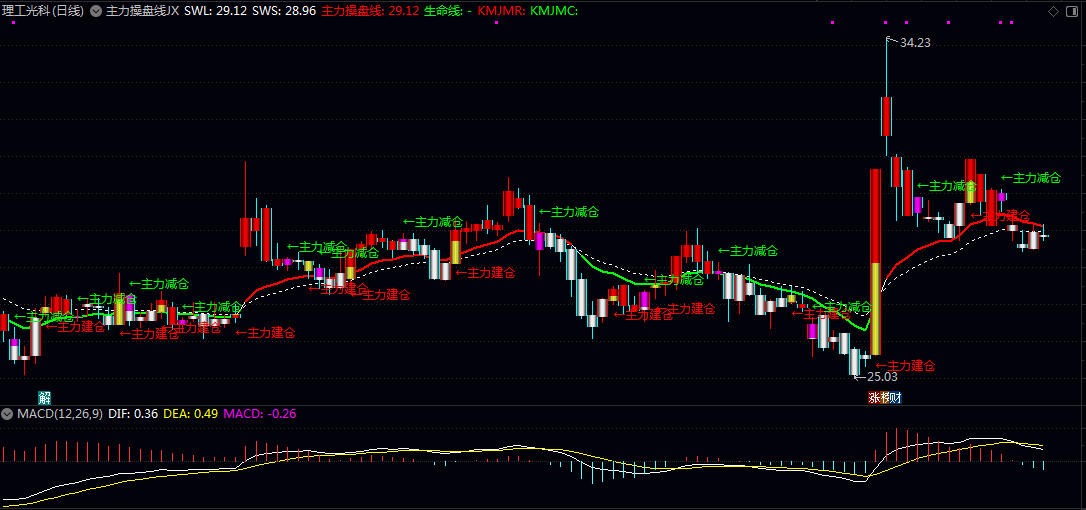 【主力操盘线】主图指标 揭示主力资金的建仓/拉升/洗盘/减仓等操盘行为 综合型主力资金跟踪系统