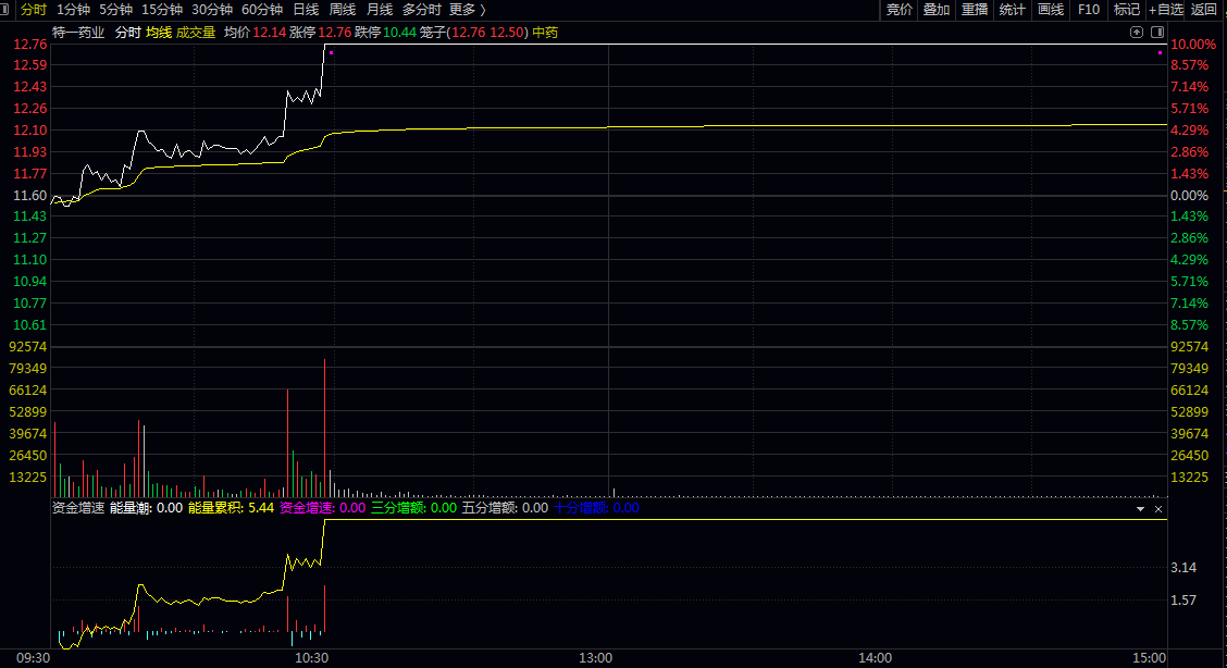 分时【资金增速】副图指标 资金增速达到1以上说明增量资金激增 抓涨停的利器 分时【资金增速】副图指标 资金增速达到1以上说明增量资金激增 抓涨停的利器