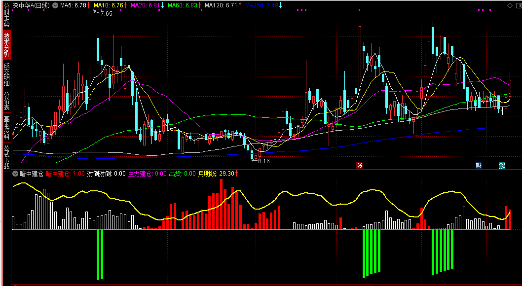 通达信【暗中建仓】副图指标 捕捉主力资金的隐蔽建仓行为 反映价格强弱态势 通达信【暗中建仓】副图指标 捕捉主力资金的隐蔽建仓行为 反映价格强弱态势