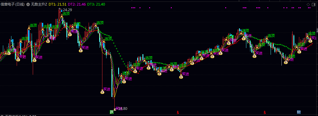 通达信【无敌主升】主图/副图/选股公式 三重平滑处理 形成多空趋势线 直观展示价格运行方向