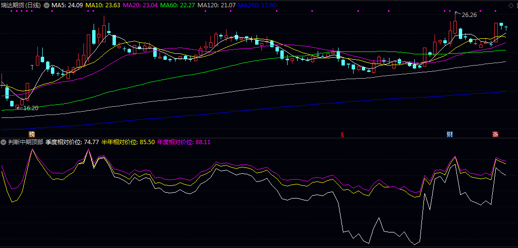 【判断中期顶部】副图指标 RPY公式/季度/半年/一年 计算价格在不同周期内的相对位置来提示风险