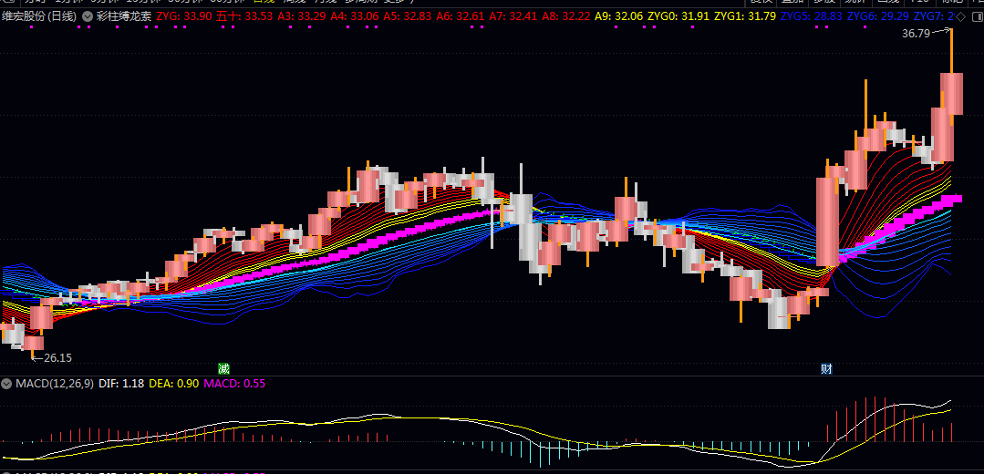通达信【彩柱缚龙索】主图指标公式 在密集区域形成缚龙索效应 建议在15分钟以上周期使用 通达信【彩柱缚龙索】主图指标公式 在密集区域形成缚龙索效应 建议在15分钟以上周期使用