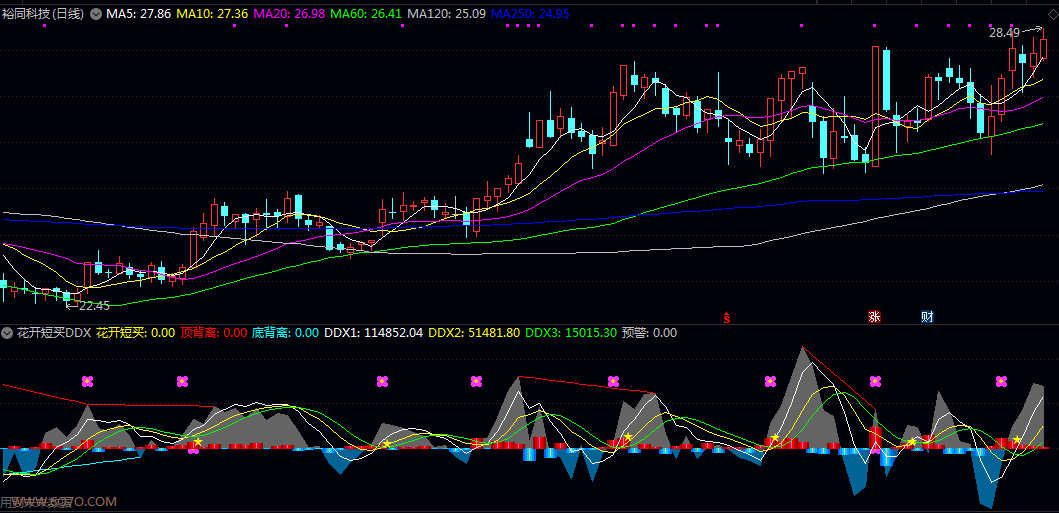 【花开短买DDX】副图指标 色阶柱状图区分资金流入强度 橙色柱表示流出 蓝色柱代表流入 【花开短买DDX】副图指标 色阶柱状图区分资金流入强度 橙色柱表示流出 蓝色柱代表流入