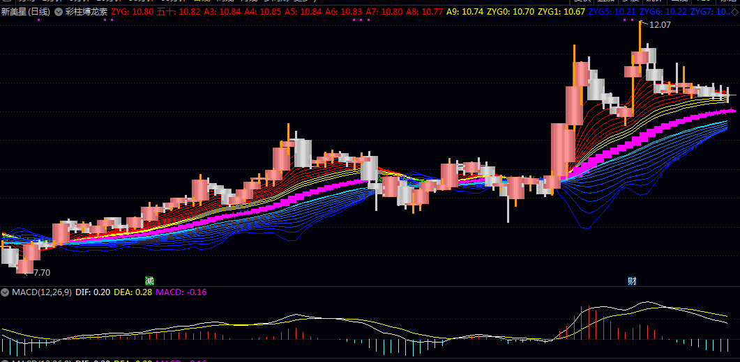 通达信【彩柱缚龙索】主图指标公式 在密集区域形成缚龙索效应 建议在15分钟以上周期使用 通达信【彩柱缚龙索】主图指标公式 在密集区域形成缚龙索效应 建议在15分钟以上周期使用