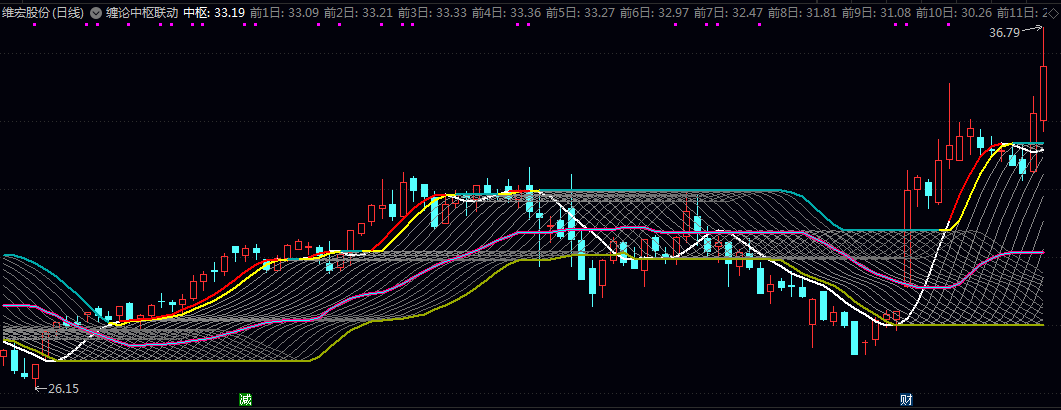 【缠论中枢联动】主图指标 动态计算价格中枢 辅助识别趋势方向与关键买卖点 无未来 【缠论中枢联动】主图指标 动态计算价格中枢 辅助识别趋势方向与关键买卖点 无未来