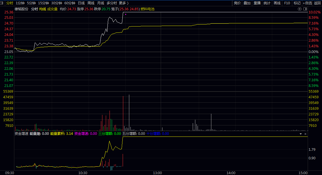 分时【资金增速】副图指标 资金增速达到1以上说明增量资金激增 抓涨停的利器 分时【资金增速】副图指标 资金增速达到1以上说明增量资金激增 抓涨停的利器