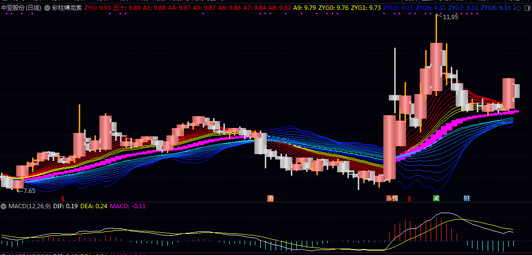 通达信【彩柱缚龙索】主图指标公式 在密集区域形成缚龙索效应 建议在15分钟以上周期使用 通达信【彩柱缚龙索】主图指标公式 在密集区域形成缚龙索效应 建议在15分钟以上周期使用