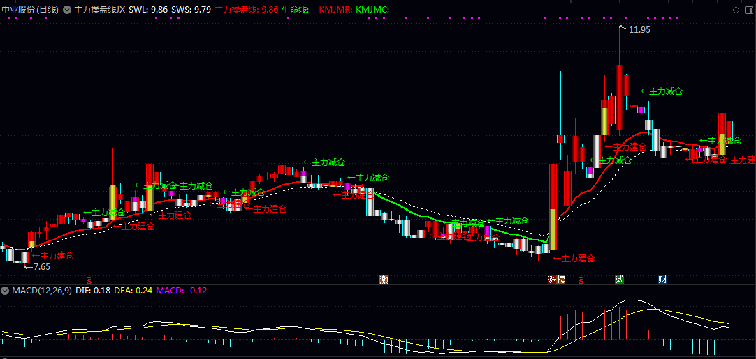 【主力操盘线】主图指标 揭示主力资金的建仓/拉升/洗盘/减仓等操盘行为 综合型主力资金跟踪系统