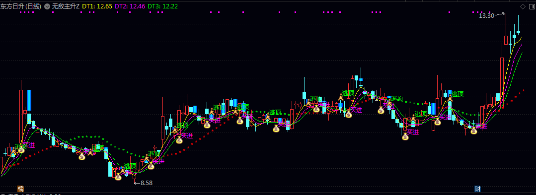 通达信【无敌主升】主图/副图/选股公式 三重平滑处理 形成多空趋势线 直观展示价格运行方向