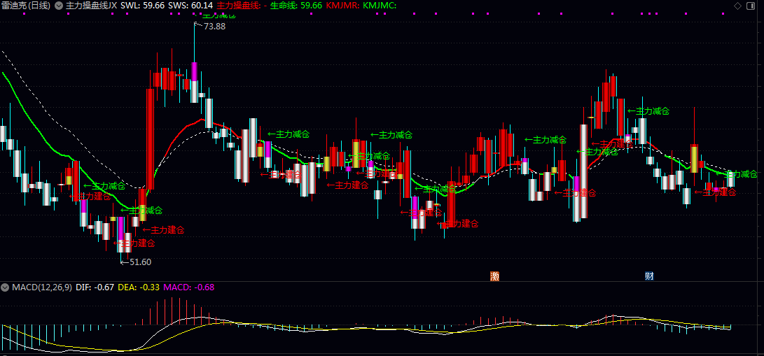 【主力操盘线】主图指标 揭示主力资金的建仓/拉升/洗盘/减仓等操盘行为 综合型主力资金跟踪系统