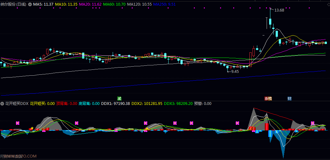 【花开短买DDX】副图指标 色阶柱状图区分资金流入强度 橙色柱表示流出 蓝色柱代表流入 【花开短买DDX】副图指标 色阶柱状图区分资金流入强度 橙色柱表示流出 蓝色柱代表流入